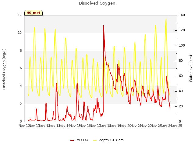 plot of Dissolved Oxygen