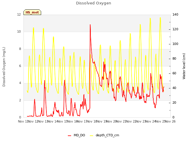 plot of Dissolved Oxygen