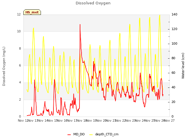 plot of Dissolved Oxygen