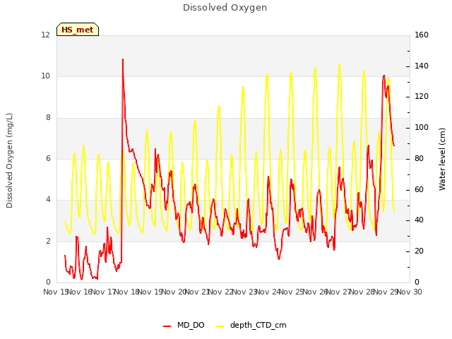 plot of Dissolved Oxygen