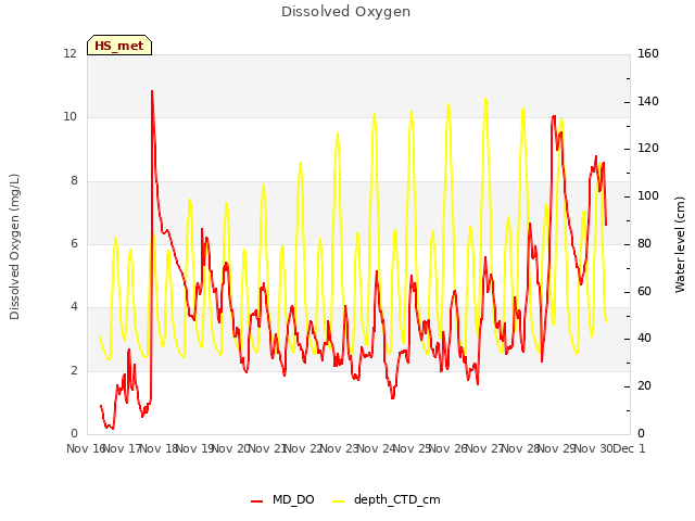 plot of Dissolved Oxygen