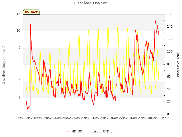 plot of Dissolved Oxygen