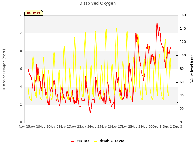 plot of Dissolved Oxygen