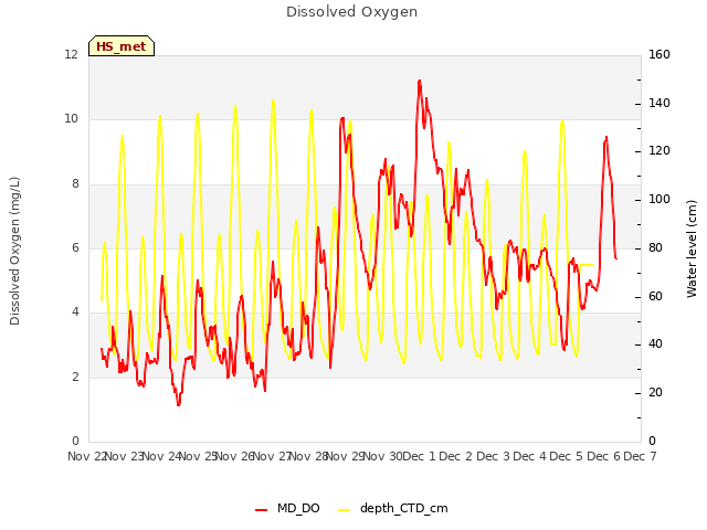 plot of Dissolved Oxygen