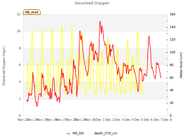 plot of Dissolved Oxygen