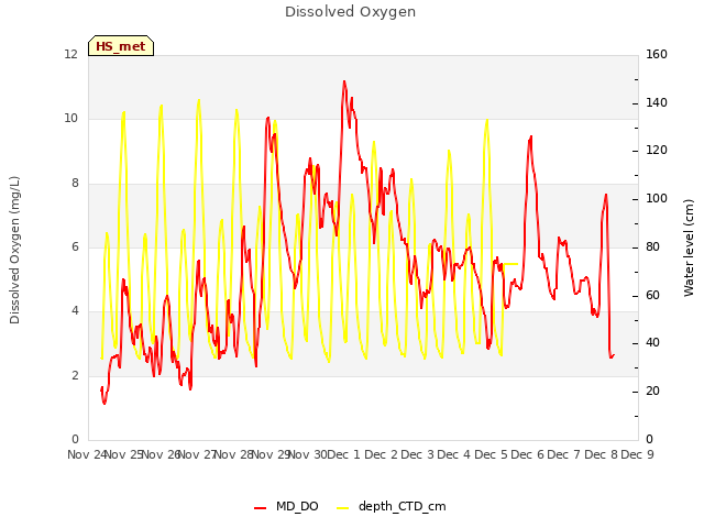 plot of Dissolved Oxygen