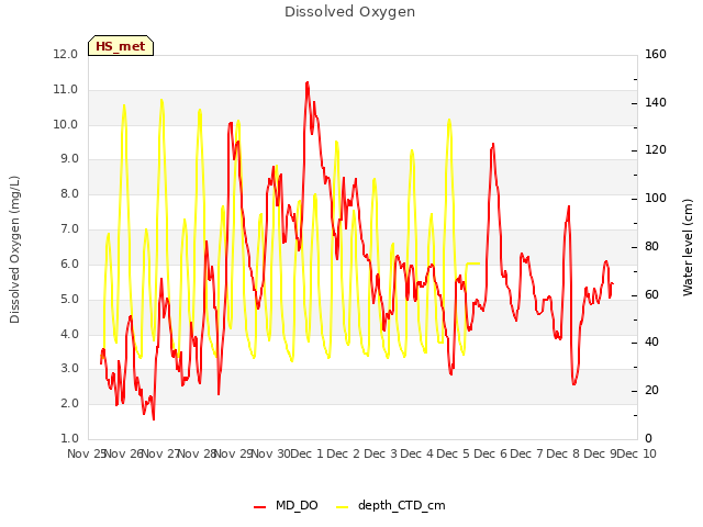 plot of Dissolved Oxygen