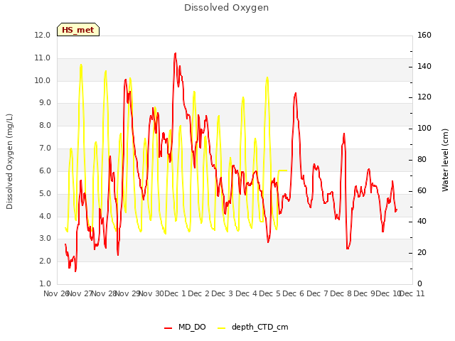 plot of Dissolved Oxygen