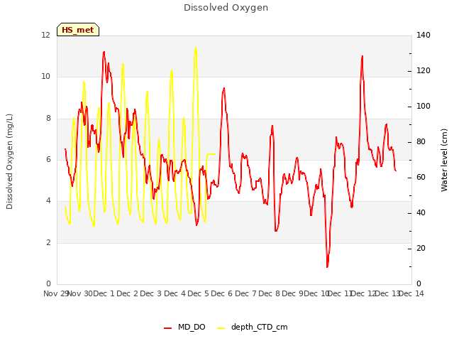 plot of Dissolved Oxygen