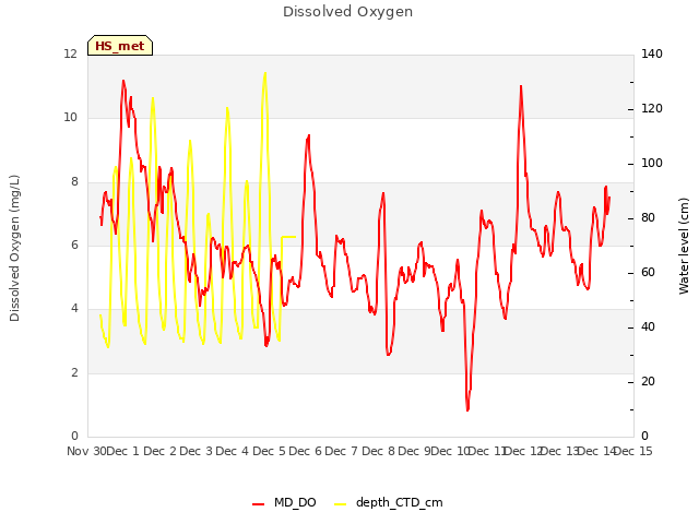 plot of Dissolved Oxygen