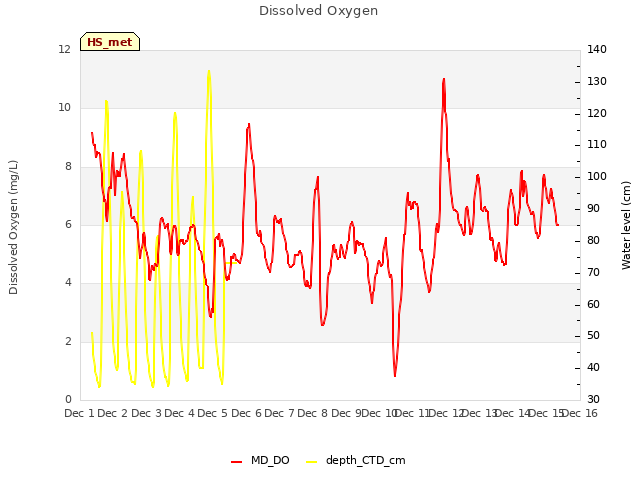 plot of Dissolved Oxygen