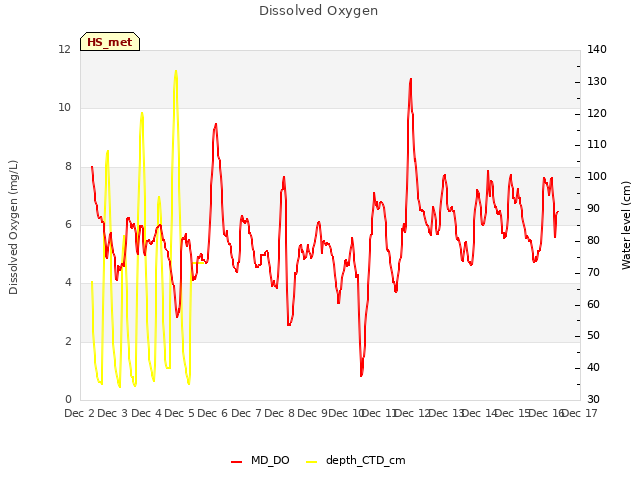 plot of Dissolved Oxygen