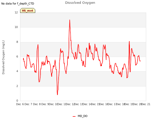 plot of Dissolved Oxygen