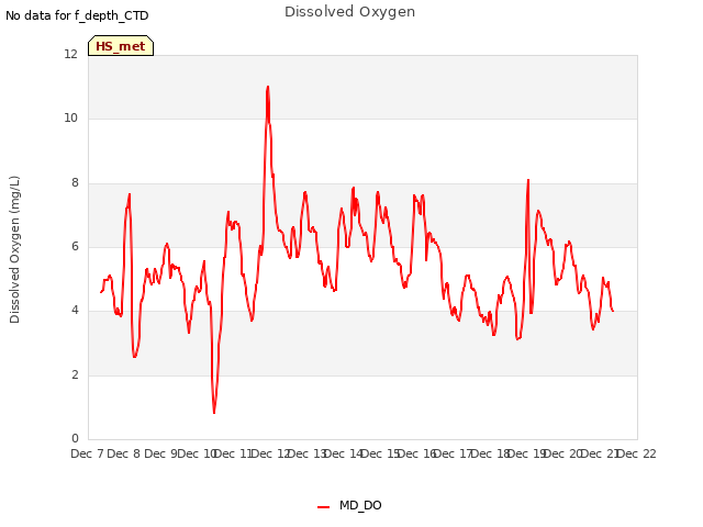 plot of Dissolved Oxygen