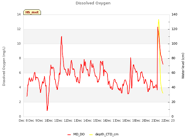 plot of Dissolved Oxygen