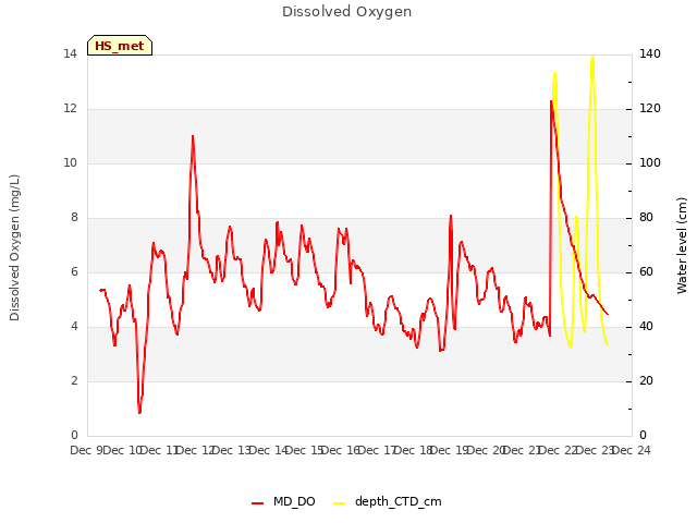 plot of Dissolved Oxygen