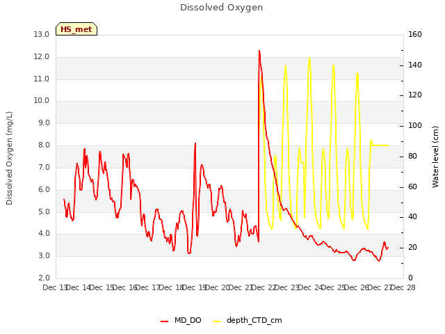 plot of Dissolved Oxygen