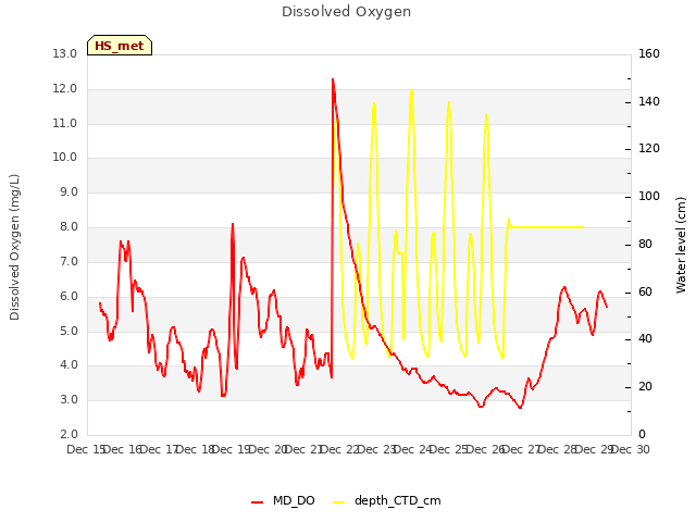 plot of Dissolved Oxygen