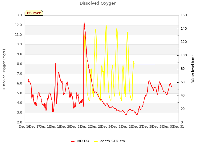 plot of Dissolved Oxygen