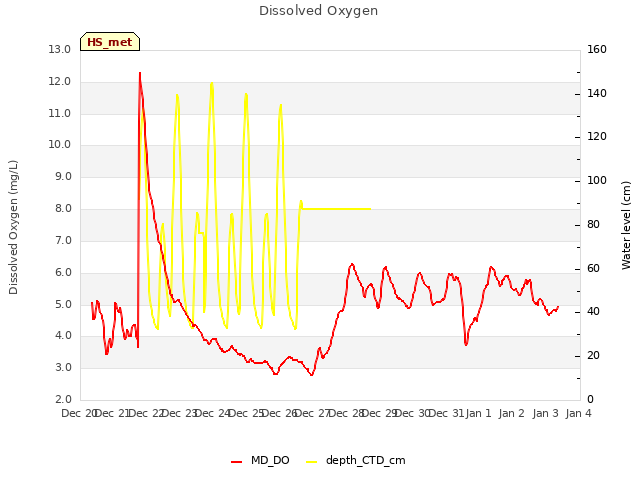 plot of Dissolved Oxygen