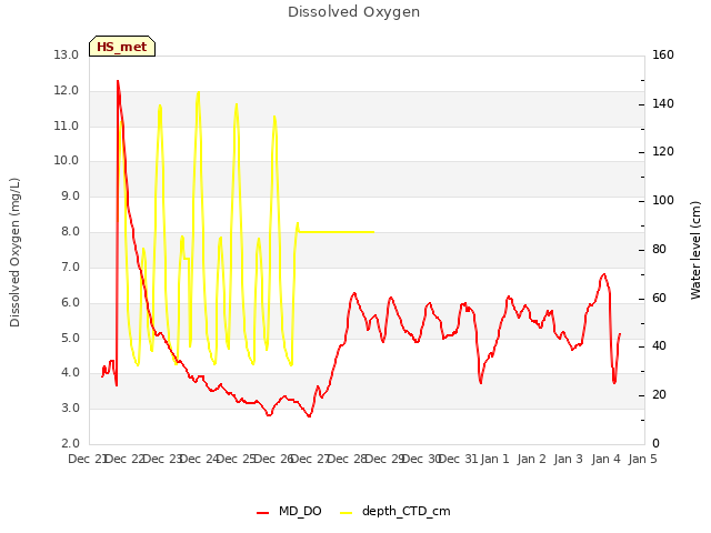 plot of Dissolved Oxygen