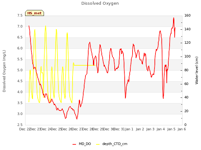 plot of Dissolved Oxygen