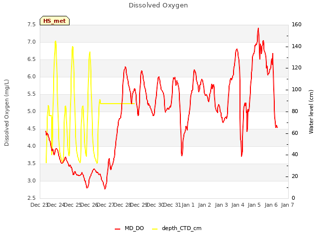 plot of Dissolved Oxygen