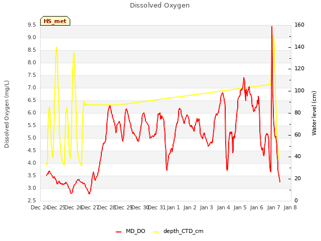 plot of Dissolved Oxygen