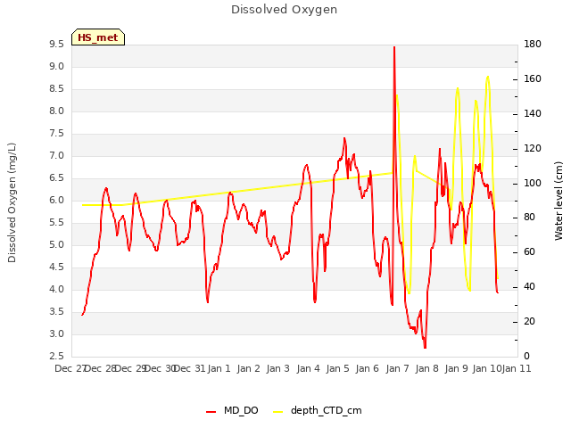 plot of Dissolved Oxygen