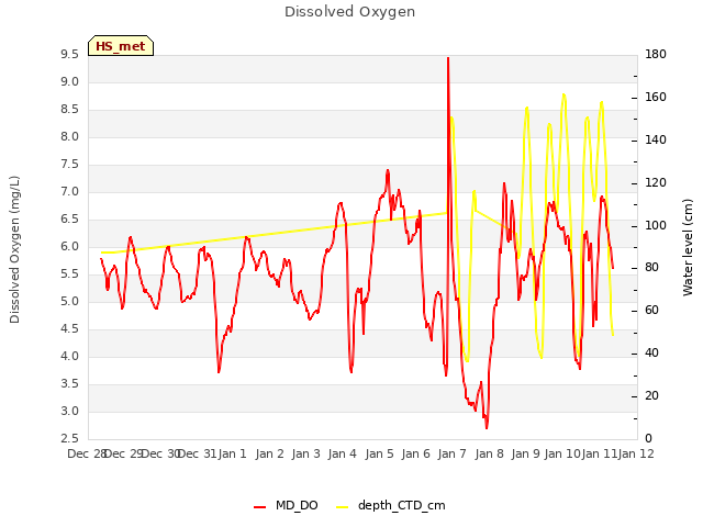 plot of Dissolved Oxygen