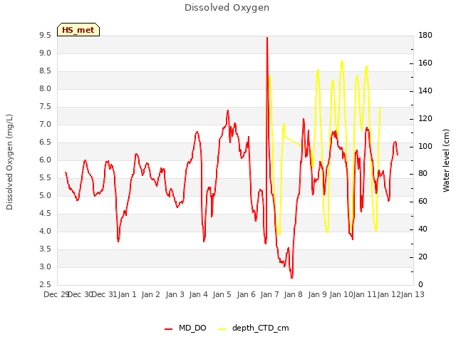 plot of Dissolved Oxygen