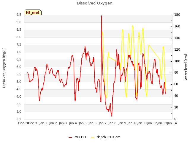 plot of Dissolved Oxygen