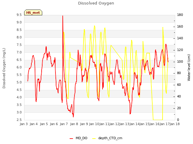 plot of Dissolved Oxygen