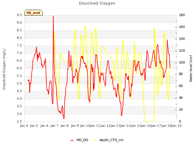 plot of Dissolved Oxygen