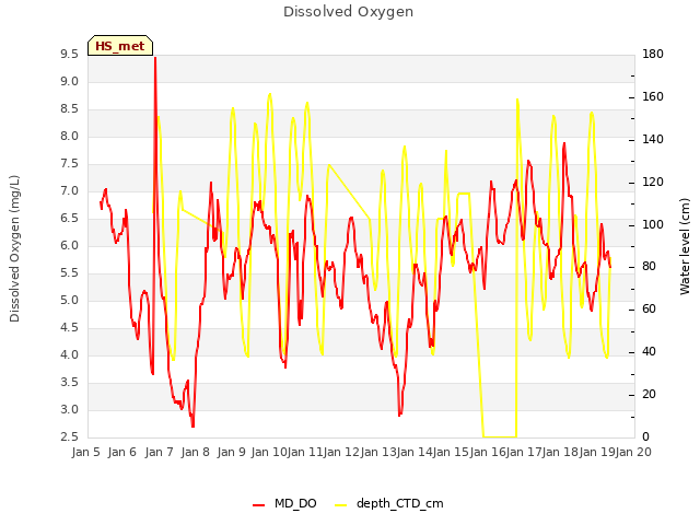 plot of Dissolved Oxygen