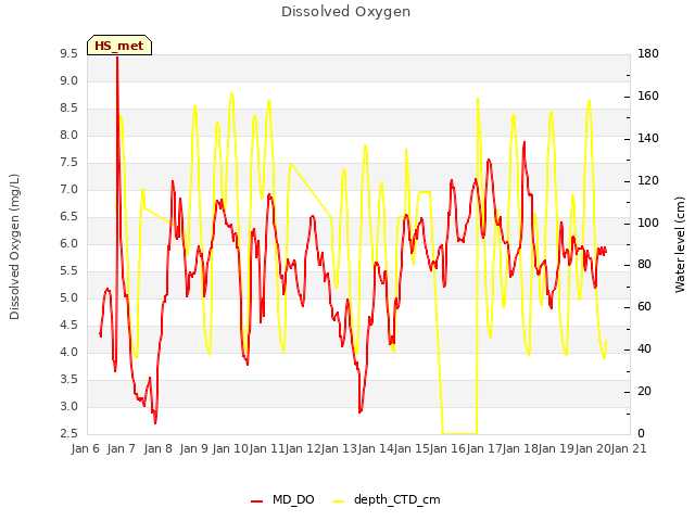 plot of Dissolved Oxygen