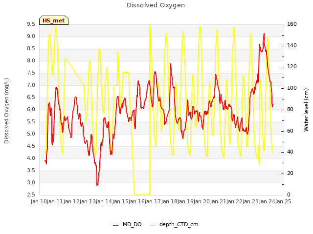 plot of Dissolved Oxygen