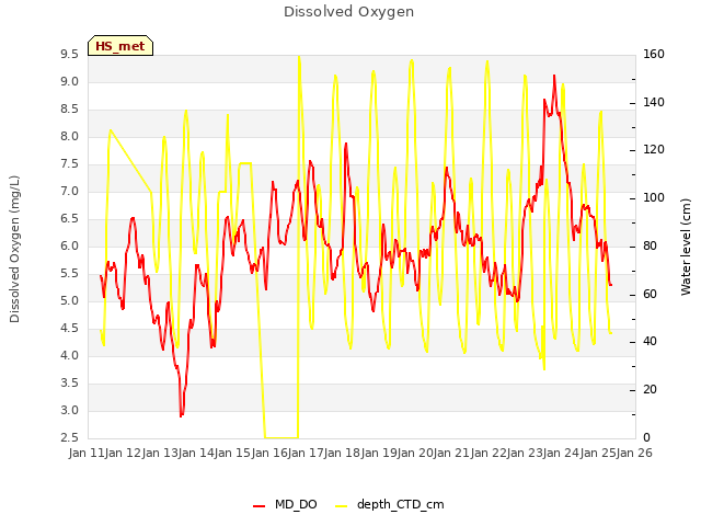 plot of Dissolved Oxygen