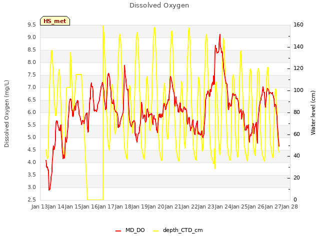 plot of Dissolved Oxygen