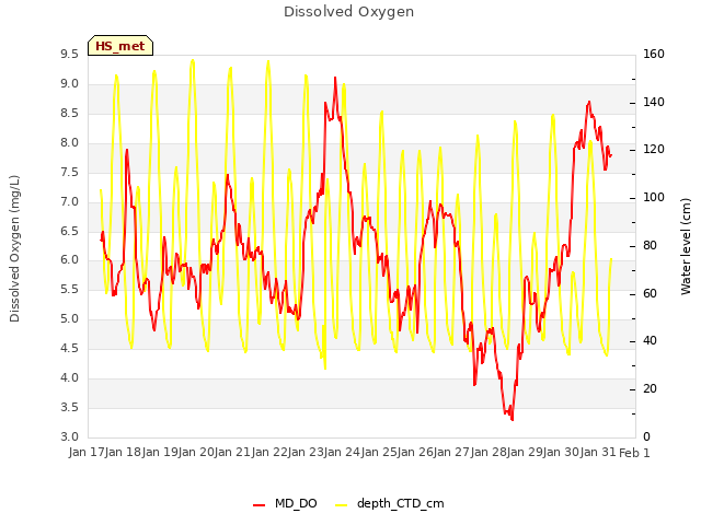 plot of Dissolved Oxygen