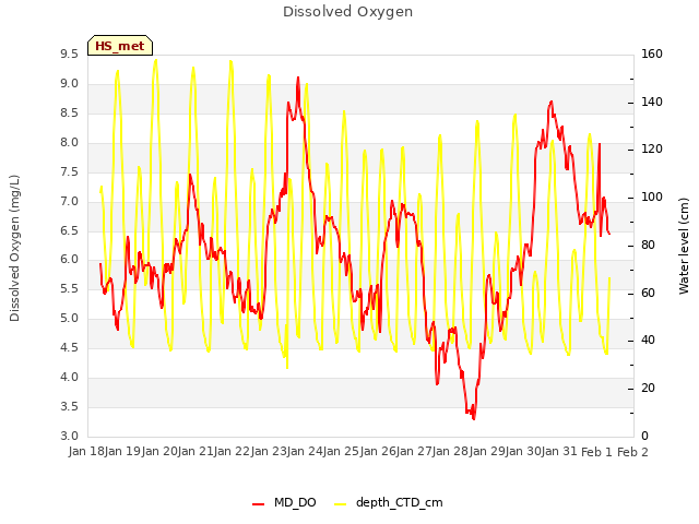 plot of Dissolved Oxygen