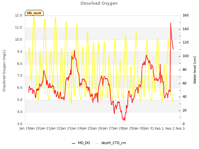 plot of Dissolved Oxygen