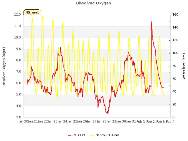 plot of Dissolved Oxygen