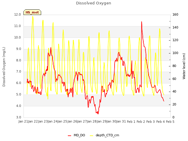 plot of Dissolved Oxygen