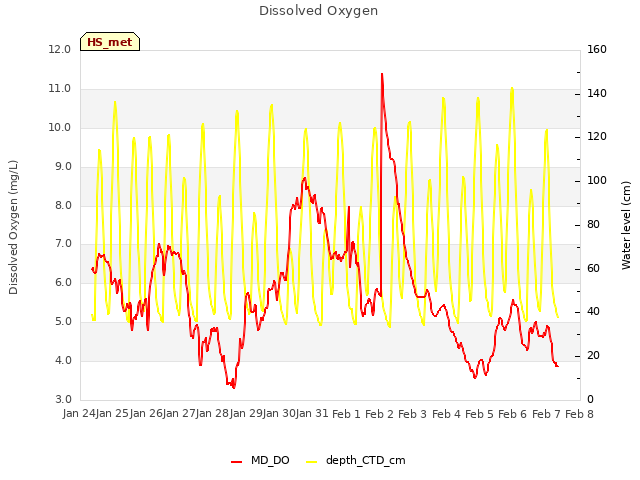 plot of Dissolved Oxygen