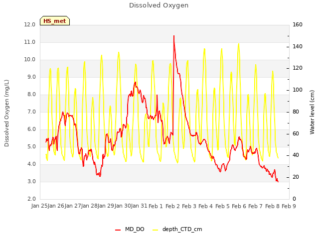 plot of Dissolved Oxygen