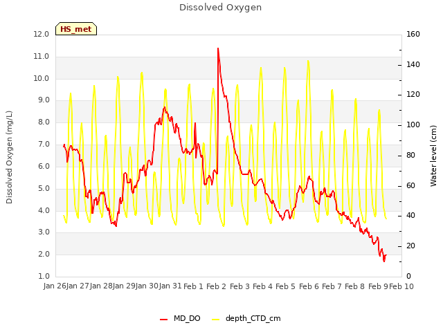 plot of Dissolved Oxygen