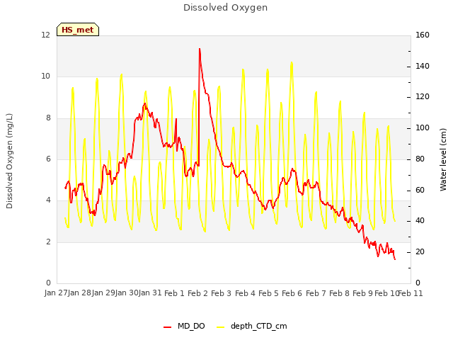 plot of Dissolved Oxygen