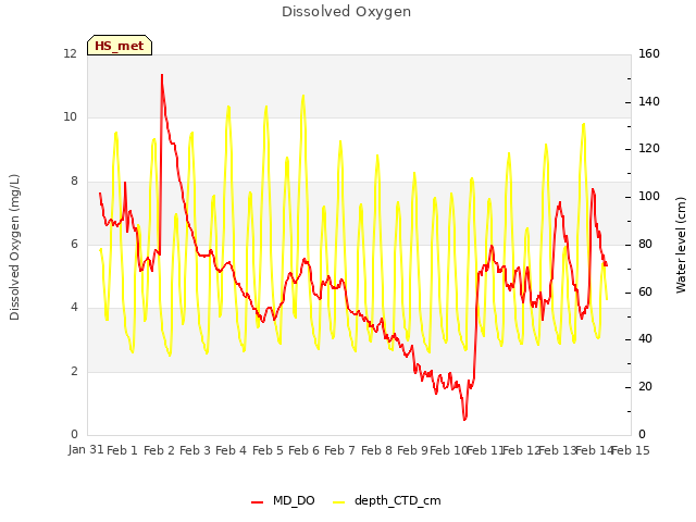 plot of Dissolved Oxygen