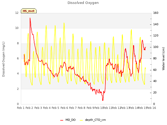 plot of Dissolved Oxygen